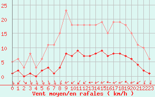 Courbe de la force du vent pour Sallles d