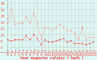 Courbe de la force du vent pour Engins (38)