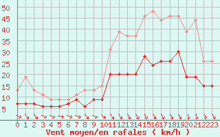 Courbe de la force du vent pour Brest (29)