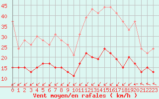Courbe de la force du vent pour Lanvoc (29)
