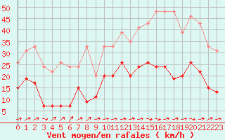 Courbe de la force du vent pour Le Luc - Cannet des Maures (83)