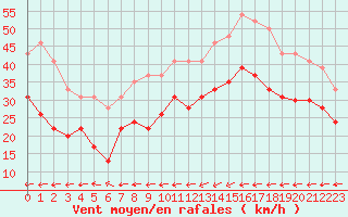 Courbe de la force du vent pour Cap de la Hague (50)