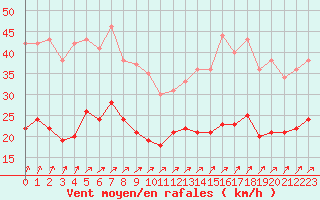 Courbe de la force du vent pour Tours (37)