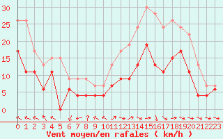 Courbe de la force du vent pour Rodez (12)