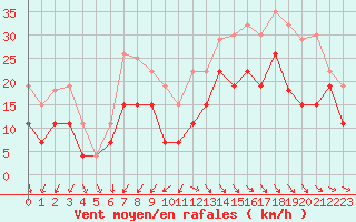 Courbe de la force du vent pour Cap Ferret (33)