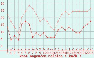 Courbe de la force du vent pour Cap de la Hve (76)