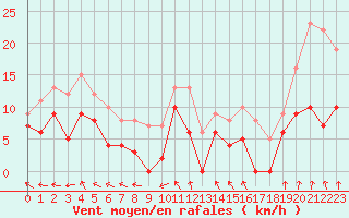 Courbe de la force du vent pour Paray-le-Monial - St-Yan (71)