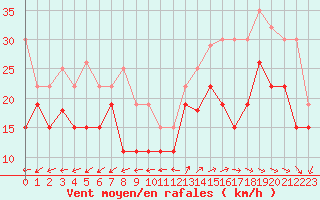 Courbe de la force du vent pour Ile de Groix (56)