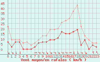 Courbe de la force du vent pour Paray-le-Monial - St-Yan (71)