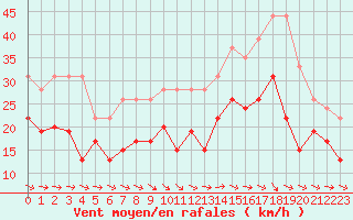 Courbe de la force du vent pour Troyes (10)