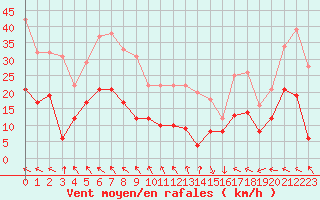 Courbe de la force du vent pour Boulogne (62)