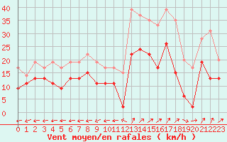 Courbe de la force du vent pour Grenoble/St-Etienne-St-Geoirs (38)