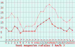 Courbe de la force du vent pour Le Mans (72)