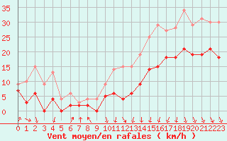 Courbe de la force du vent pour Lyon - Bron (69)