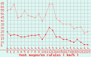 Courbe de la force du vent pour Mende - Chabrits (48)