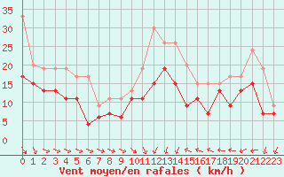 Courbe de la force du vent pour Montpellier (34)