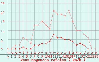 Courbe de la force du vent pour Narbonne-Ouest (11)
