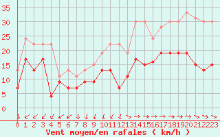 Courbe de la force du vent pour Le Talut - Belle-Ile (56)