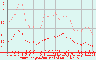 Courbe de la force du vent pour Saint-Bauzile (07)