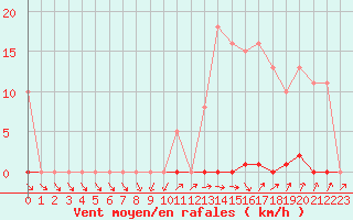 Courbe de la force du vent pour Cabris (13)