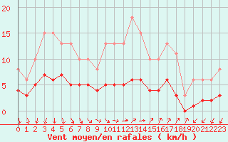 Courbe de la force du vent pour Pomrols (34)