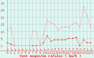 Courbe de la force du vent pour Agde (34)