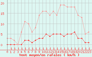 Courbe de la force du vent pour Leign-les-Bois (86)