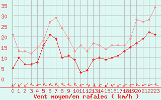 Courbe de la force du vent pour Cap Gris-Nez (62)