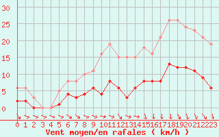 Courbe de la force du vent pour Saint-Igneuc (22)