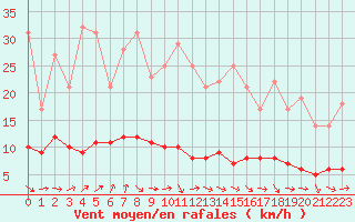Courbe de la force du vent pour Saint-Martin-du-Bec (76)