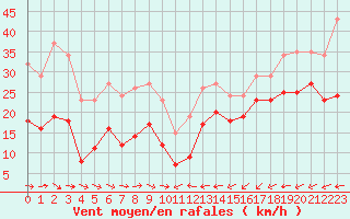 Courbe de la force du vent pour Gruissan (11)