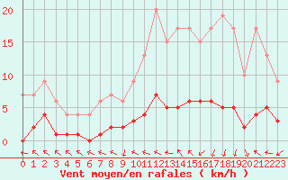 Courbe de la force du vent pour Dolembreux (Be)