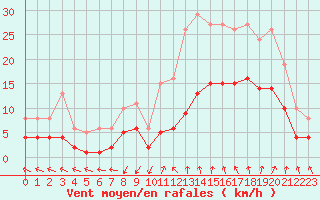 Courbe de la force du vent pour Arles (13)