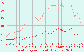 Courbe de la force du vent pour Dounoux (88)