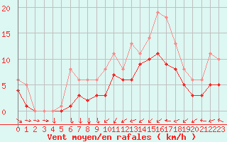 Courbe de la force du vent pour Bridel (Lu)