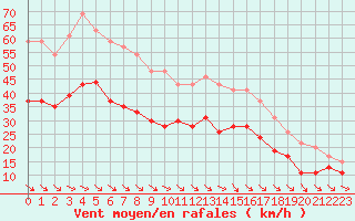 Courbe de la force du vent pour Rodez (12)