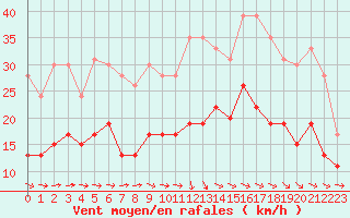 Courbe de la force du vent pour Evreux (27)