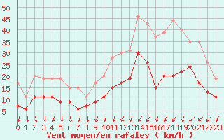 Courbe de la force du vent pour Le Bourget (93)