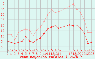 Courbe de la force du vent pour Pomrols (34)