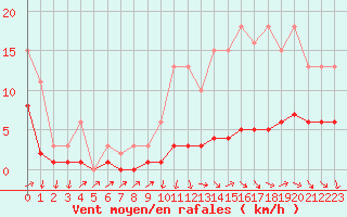 Courbe de la force du vent pour La Chapelle-Montreuil (86)