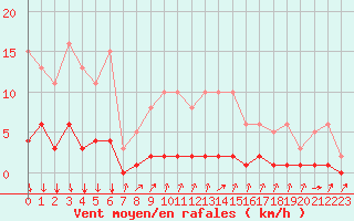 Courbe de la force du vent pour Gjilan (Kosovo)