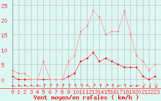 Courbe de la force du vent pour Trgueux (22)