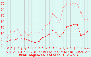 Courbe de la force du vent pour Pirou (50)