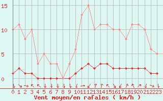 Courbe de la force du vent pour Xonrupt-Longemer (88)