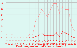 Courbe de la force du vent pour Sainte-Genevive-des-Bois (91)