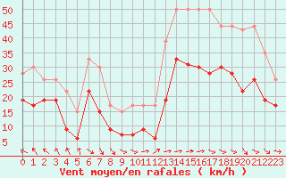 Courbe de la force du vent pour Montpellier (34)