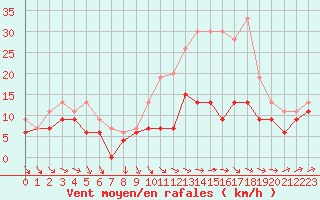 Courbe de la force du vent pour Troyes (10)