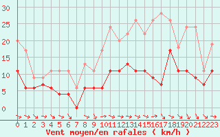 Courbe de la force du vent pour Bergerac (24)