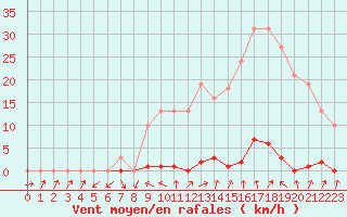 Courbe de la force du vent pour Cabris (13)