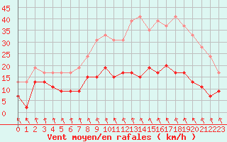 Courbe de la force du vent pour Dieppe (76)